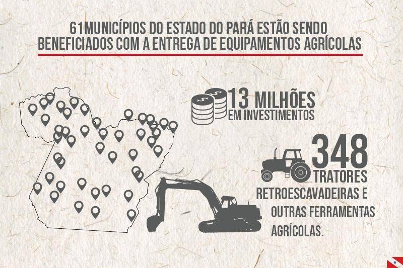 Sessenta e um municípios de diversas regiões do Pará estão sendo beneficiados com a entrega de equipamentos agrícolas desde abril deste ano. O investimento, feito com recursos do Tesouro estadual, soma R$ 13 milhões na compra de veículos e ferramentas importantes para o aumento da produção rural. Recentemente, também houve investimentos nas áreas da saúde e segurança pública. No setor agrícola, serão entregues 348 máquinas, entre tratores, retroescavadeiras, roçadeiras, rabetas e outros veículos. A aquisição é fruto de emendas parlamentares, apresentadas por deputados estaduais. Na Região de Integração Rio Capim, os municípios de Ourém e Irituia foram beneficiados. Esta é a segunda fase de entregas. Na primeira, Ourém já havia recebido um trator, uma grade aradora e uma roçadeira hidráulica.

ARTE: SECOM
DATA: 30.06.2018
BELÉM - PARÁ <div class='credito_fotos'>Foto: Secom   |   <a href='/midias/2018/originais/c429d358-0eaa-4e60-aed3-0be139a54230.jpg' download><i class='fa-solid fa-download'></i> Download</a></div>