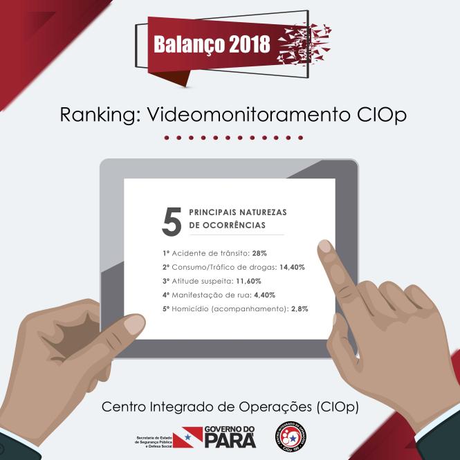Durante todo o ano de 2018 o Centro Integrado de Operações (Ciop), órgão que integra as seis instituições que compõem o sistema de segurança pública do Estado, registrou quase 1,5 milhão de chamadas na região metropolitana de Belém. Dessas, 92% (1.346.589) foram chamadas atendidas e 8% (115.745) chamadas abandonadas. 

FOTO: DIVULGAÇÃO
DATA: 21.01.2019
BELÉM - PARÁ <div class='credito_fotos'>Foto: Divulgação   |   <a href='/midias/2019/originais/18793ddd-9797-4b8b-b233-cd3455056e00.jpg' download><i class='fa-solid fa-download'></i> Download</a></div>