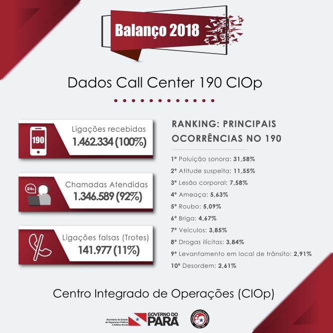 Durante todo o ano de 2018 o Centro Integrado de Operações (Ciop), órgão que integra as seis instituições que compõem o sistema de segurança pública do Estado, registrou quase 1,5 milhão de chamadas na região metropolitana de Belém. Dessas, 92% (1.346.589) foram chamadas atendidas e 8% (115.745) chamadas abandonadas. 

FOTO: DIVULGAÇÃO
DATA: 21.01.2019
BELÉM - PARÁ <div class='credito_fotos'>Foto: Divulgação   |   <a href='/midias/2019/originais/968407ea-a734-43be-91ae-182522ca9fe0.jpg' download><i class='fa-solid fa-download'></i> Download</a></div>