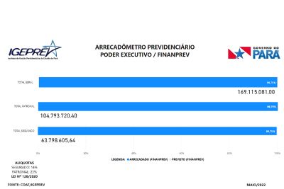 notícia: Igeprev desenvolve ferramenta para acompanhar arrecadação em tempo real