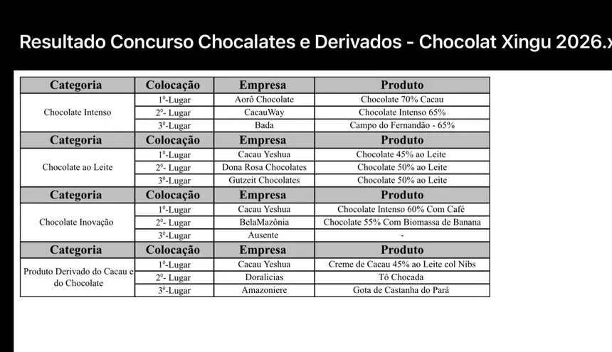 Relação dos ganhadores do Concurso de Melhor Chocolate e produtos derivados